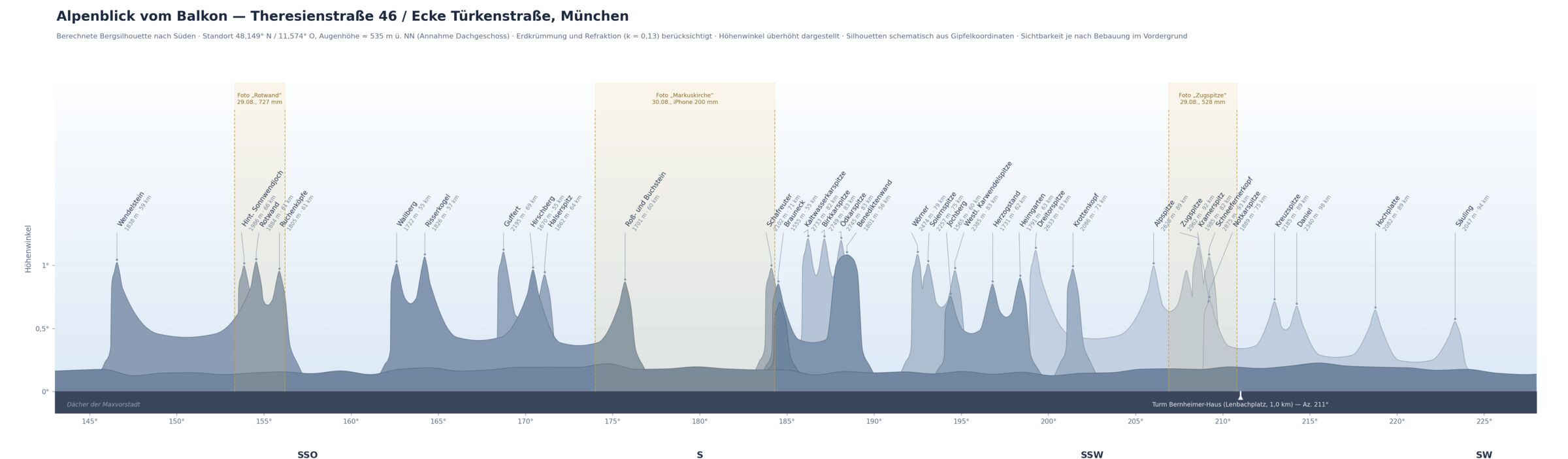 Beschriftete Panoramagrafik des Alpenblicks vom Balkon der Theresienstraße 46/48